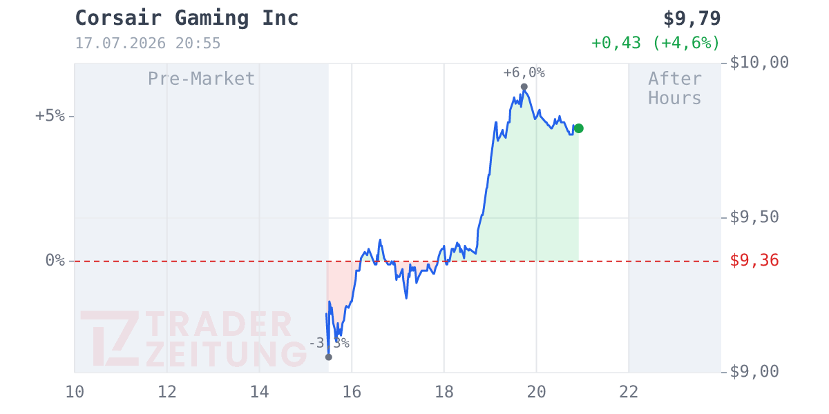 CORSAIR Gaming Chart