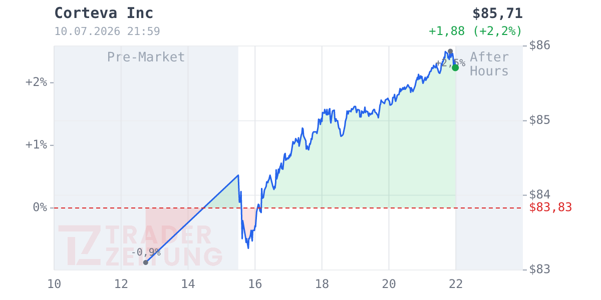 Corteva Chart