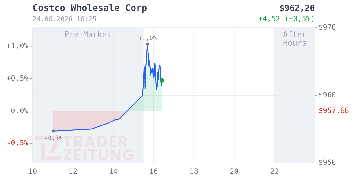 Costco Wholesale Chart