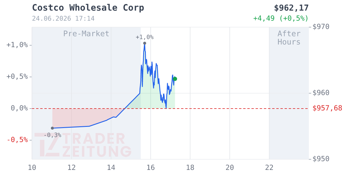 Costco Wholesale Chart
