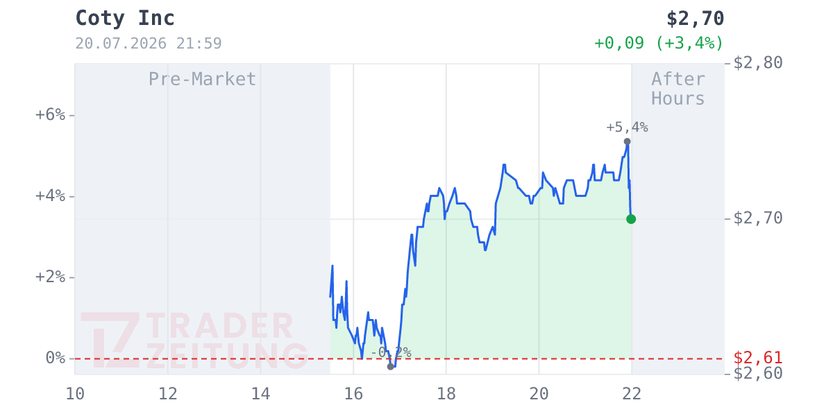 Coty Chart
