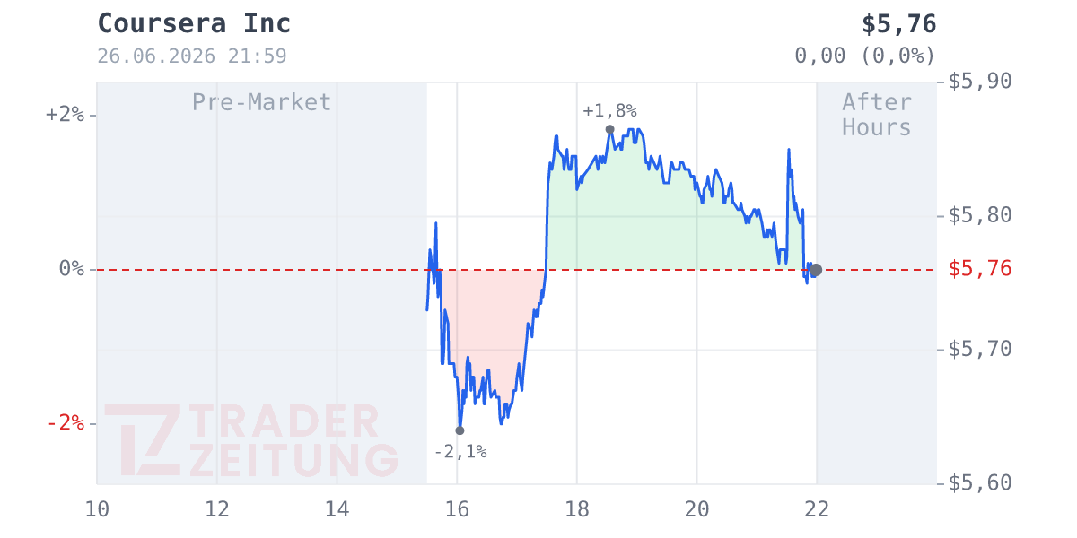 Coursera Chart