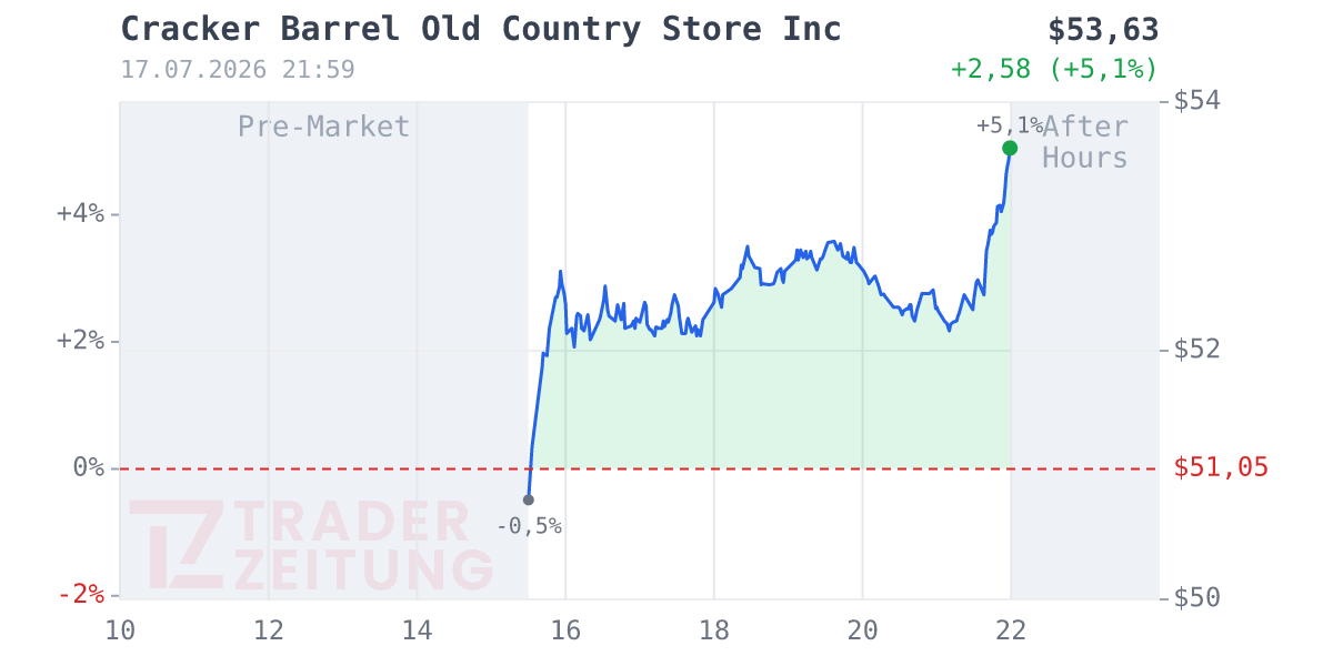 Cracker Barrel Old Country Store Chart