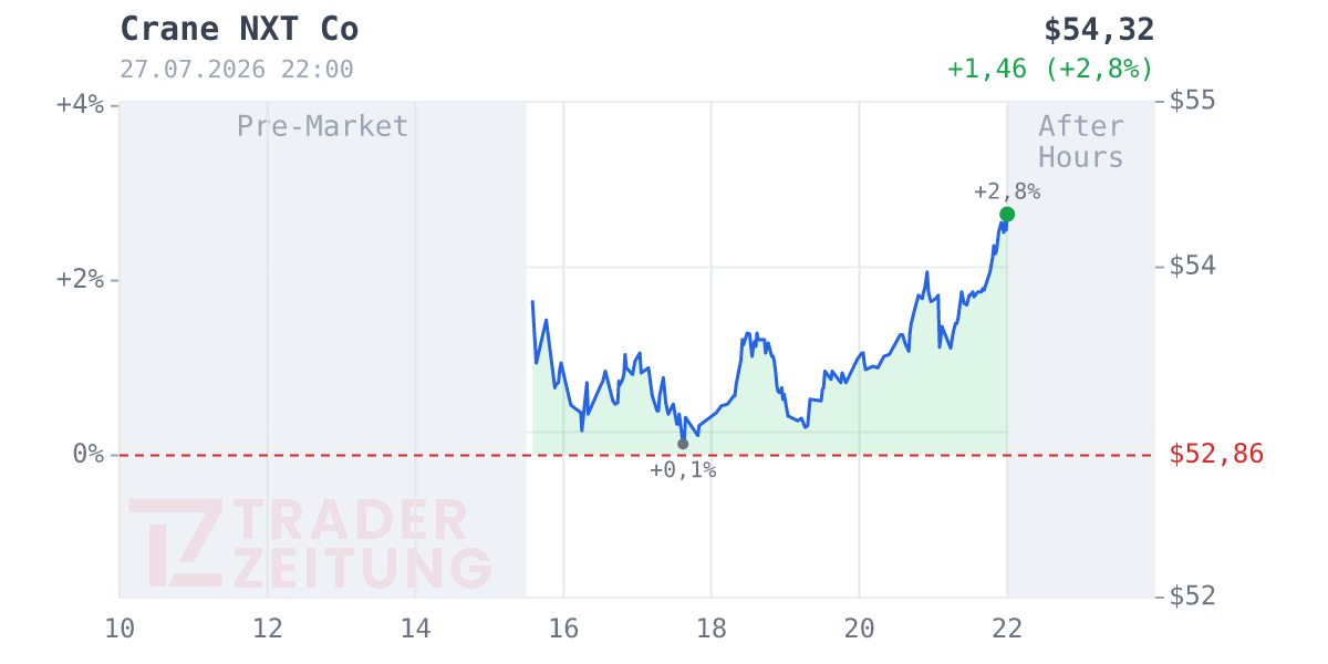 Crane NXT Chart