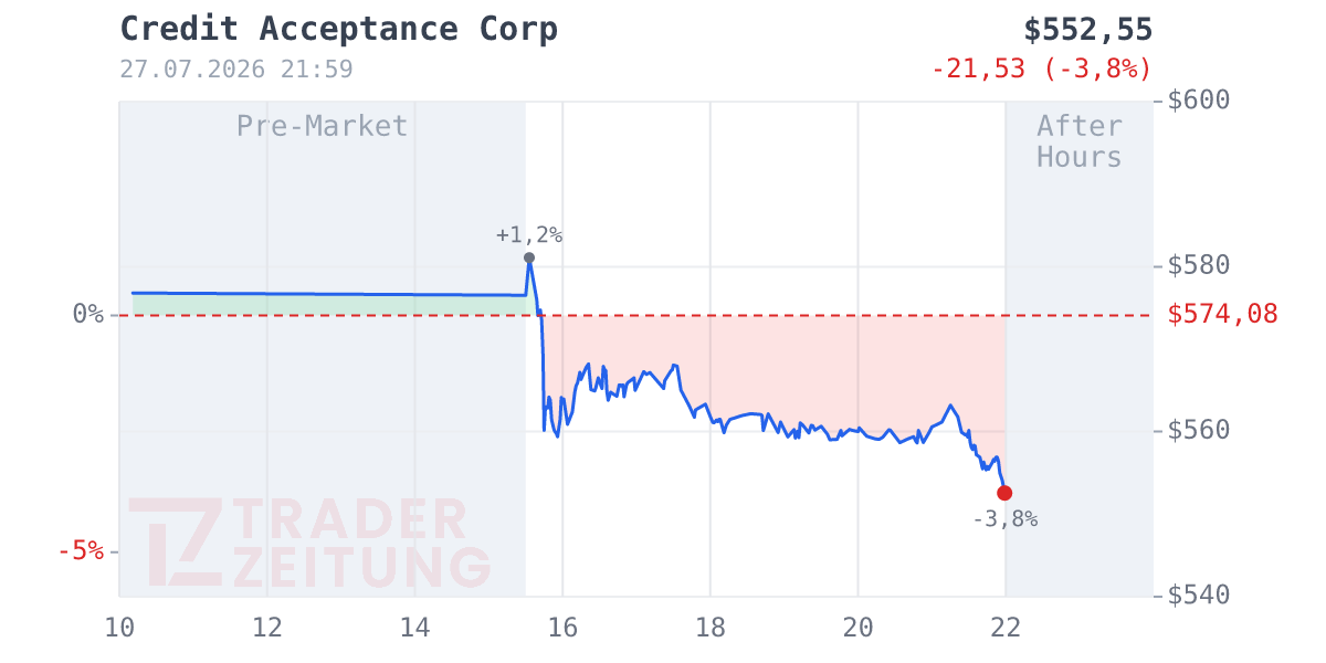 Credit Acceptance Chart
