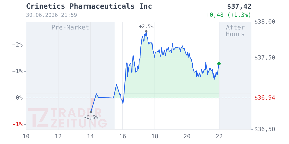 Crinetics Pharmaceuticals Chart