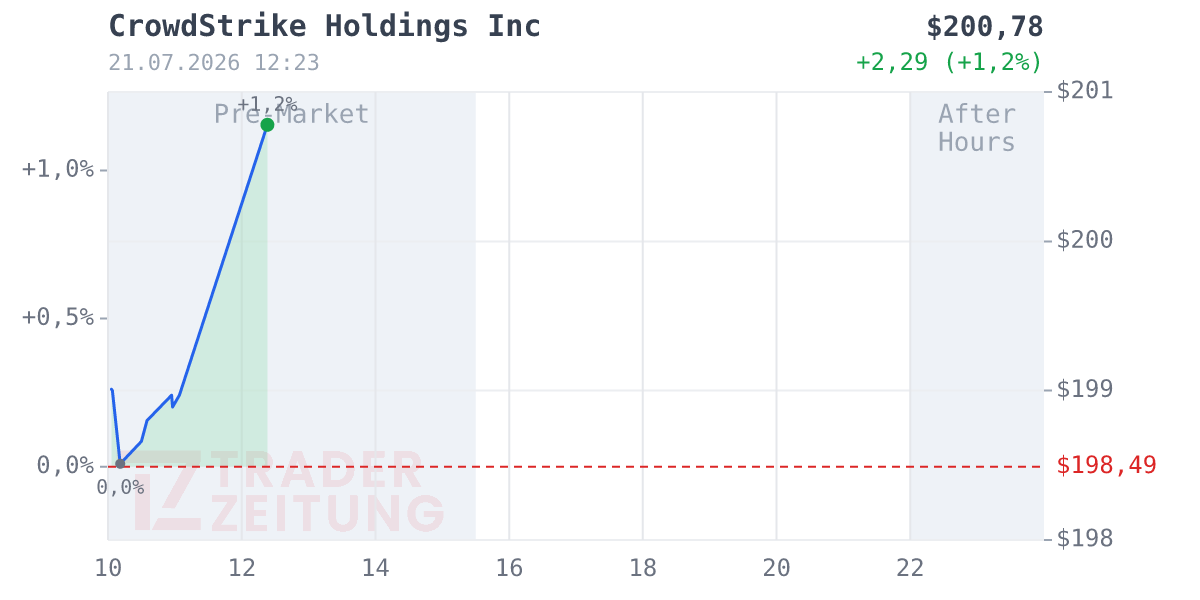 Crowdstrike Holdings Chart