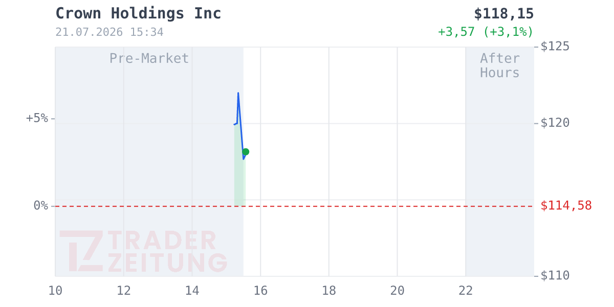 Crown Holdings Chart