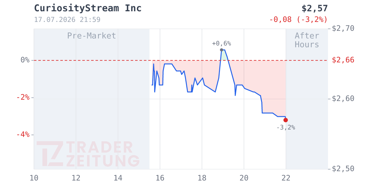 CuriosityStream Chart