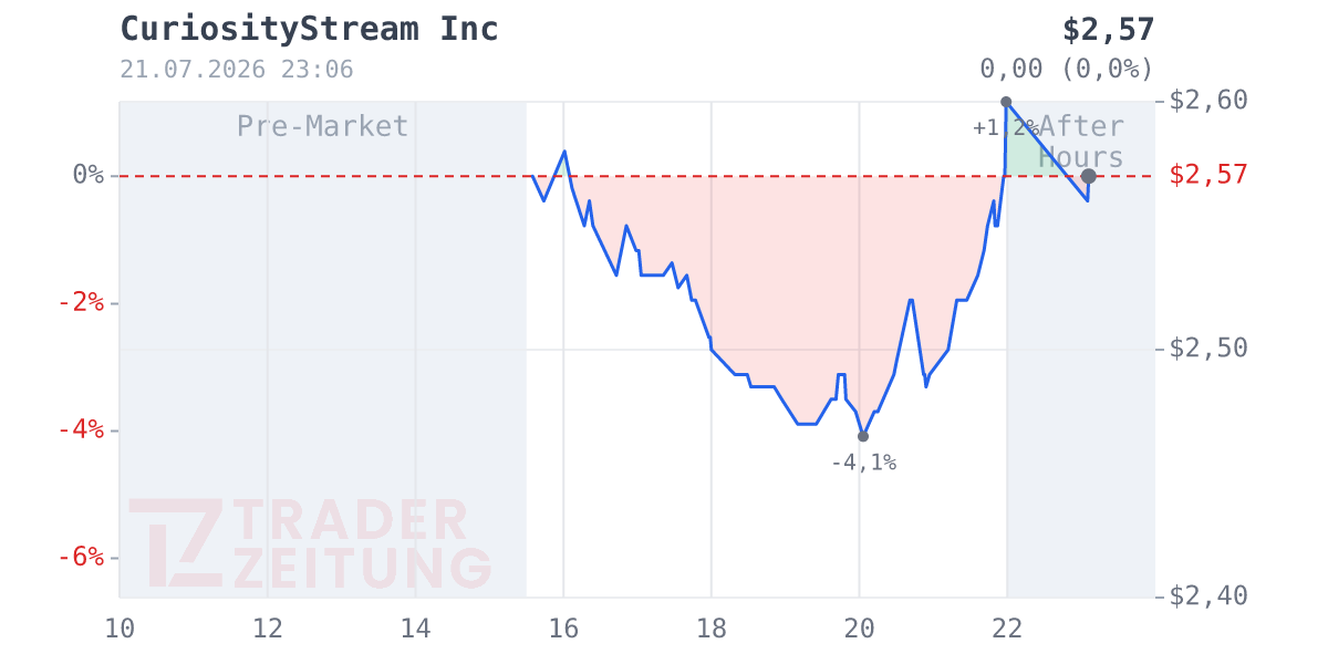 CuriosityStream Chart