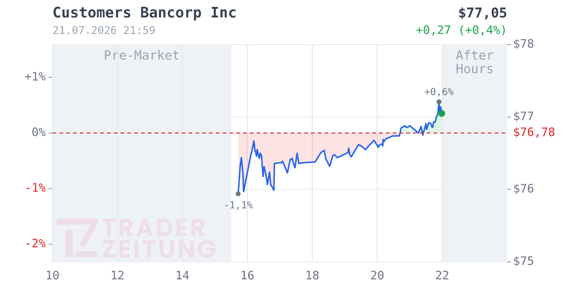 Customers Bancorp Chart