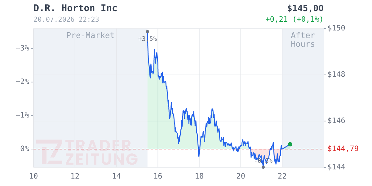 D.R.Horton Chart