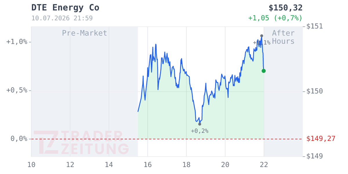 Dte Energy Chart