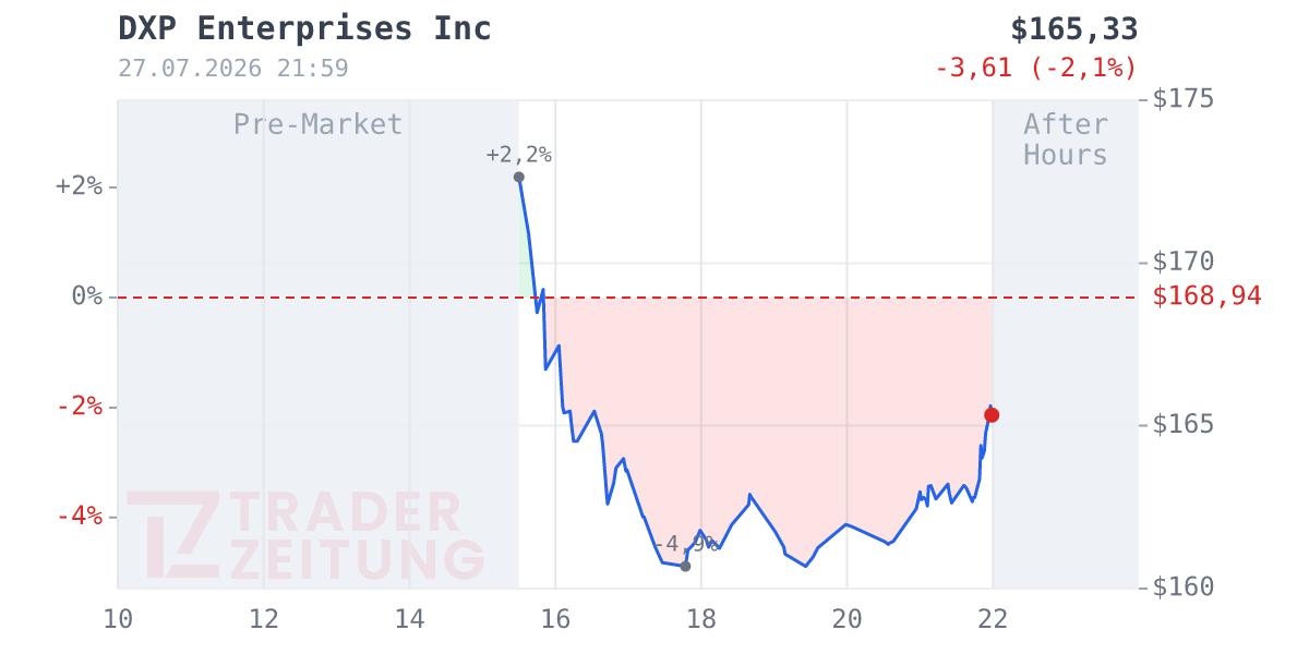 DXP Enterprises Chart