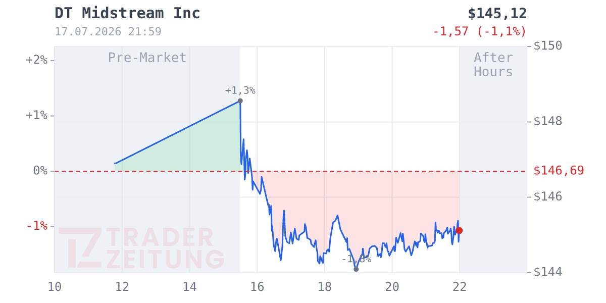 DT Midstream Chart