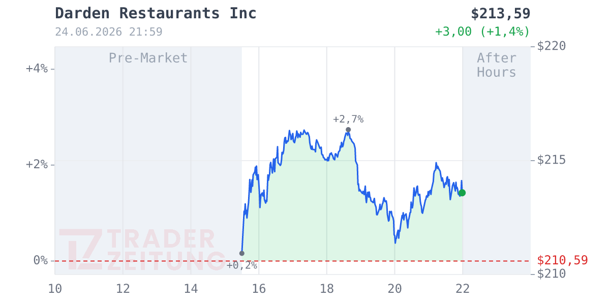 Darden Restaurants Chart