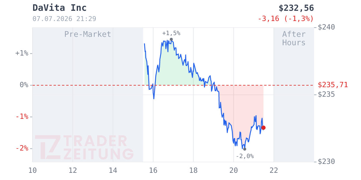 DaVita HealthCare Partners Chart