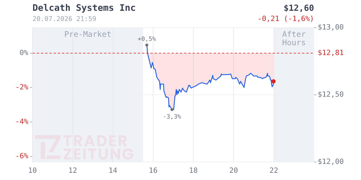 Delcath Systems Chart
