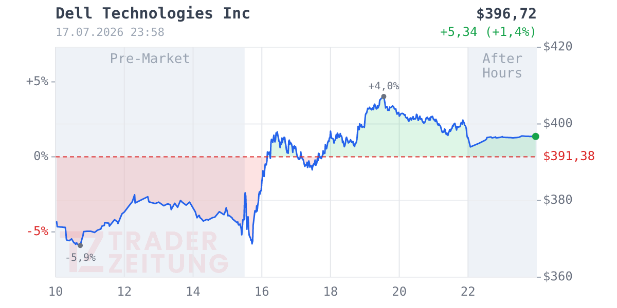 Dell Technologies Chart