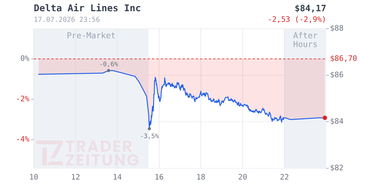 Delta Air Lines Chart