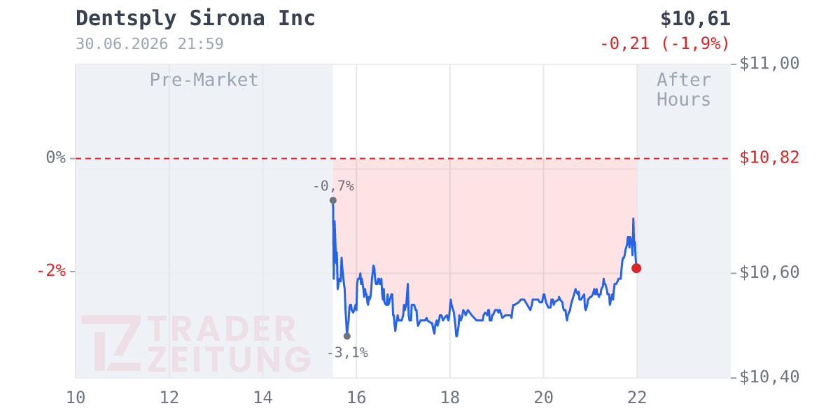 Dentsply Sirona Chart