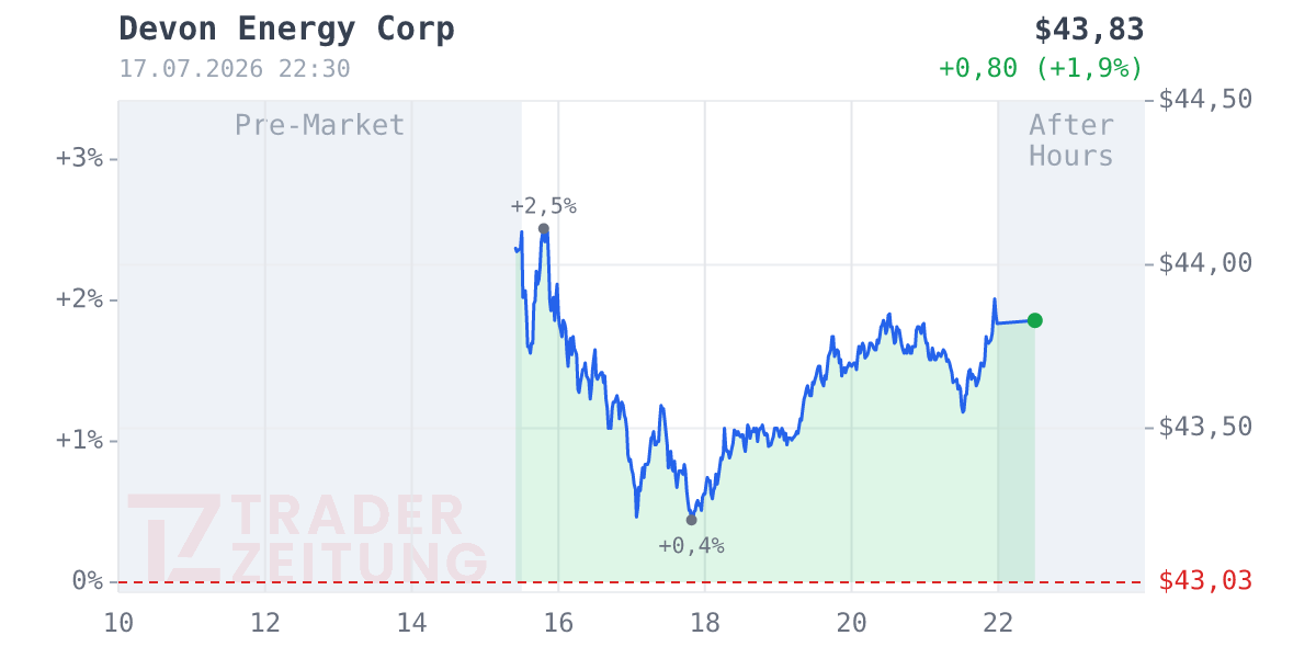 DEVON ENERGY Chart
