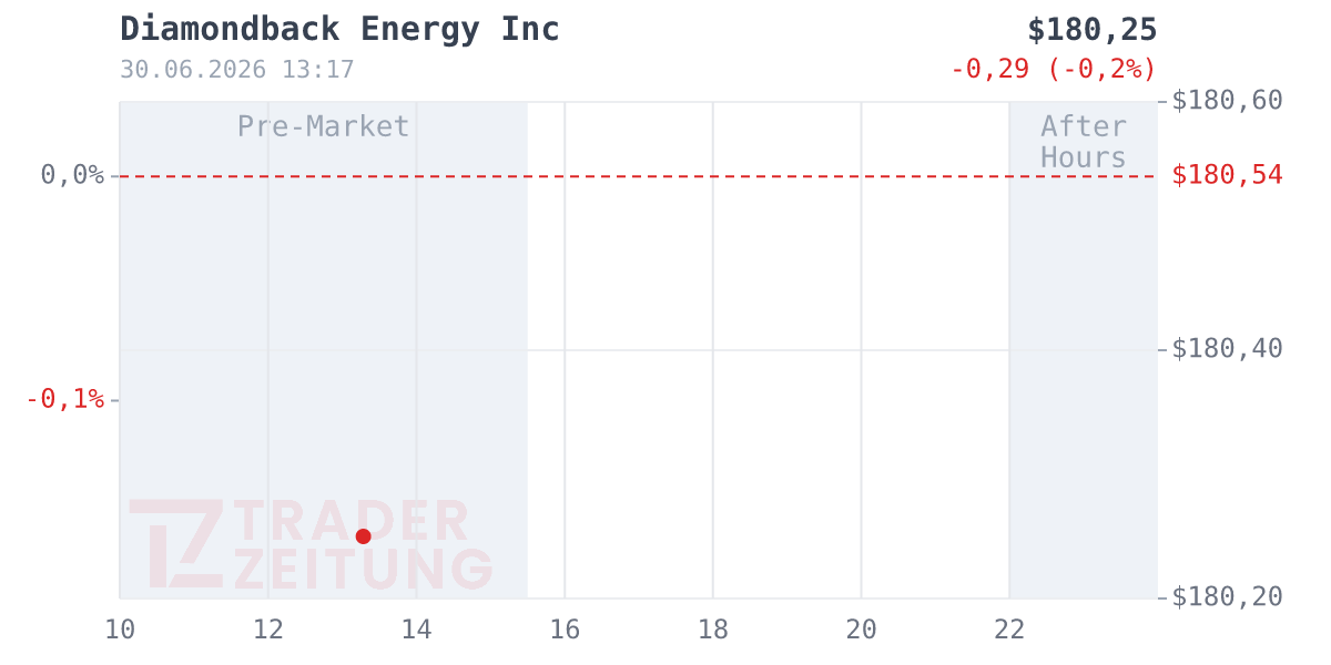 Diamondback Energy Chart