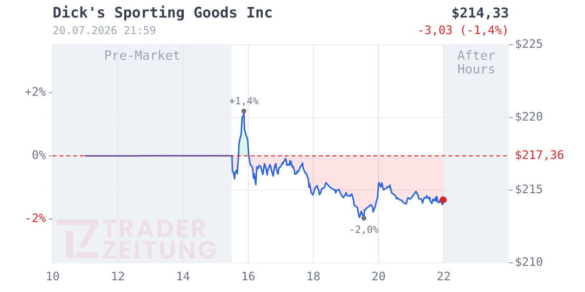 Dick's Sporting Goods Chart