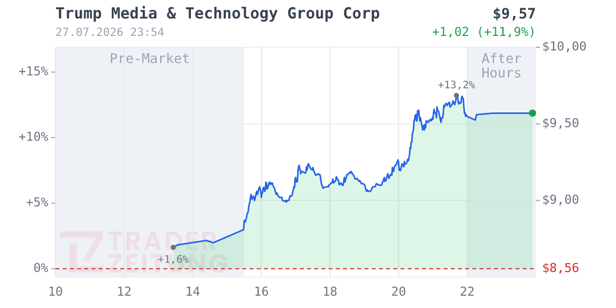 Trump Media & Technology Group Chart