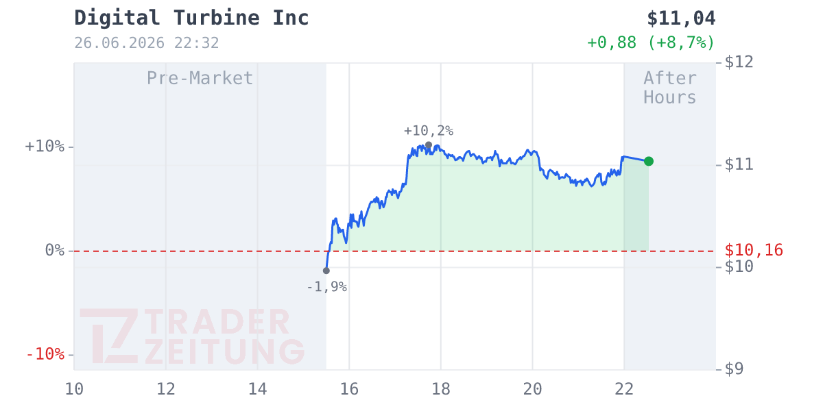 Digital Turbine Chart
