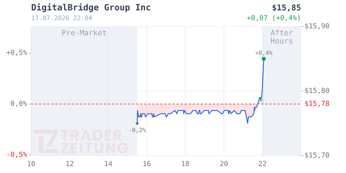 DigitalBridge Group Chart