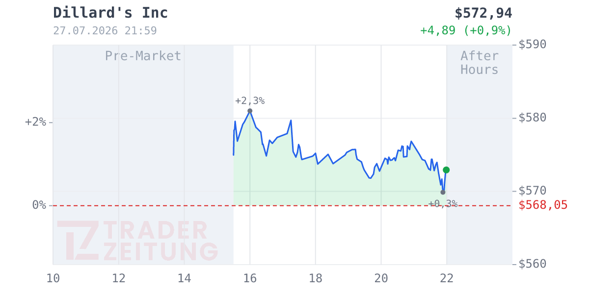 Dillard's Chart