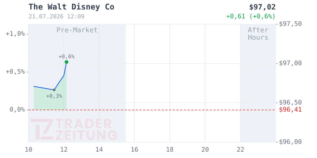 Walt Disney Chart