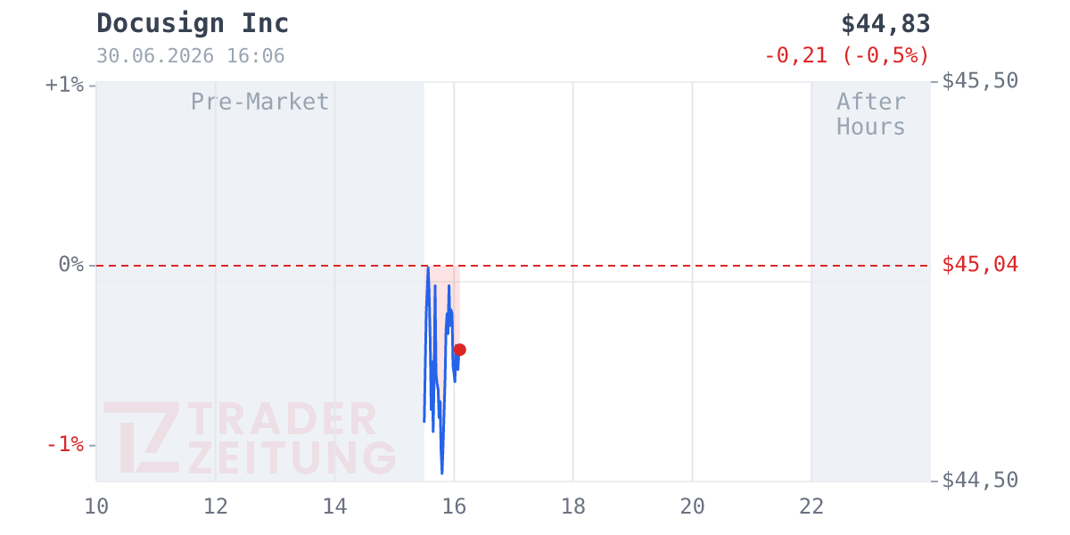 DocuSign Chart