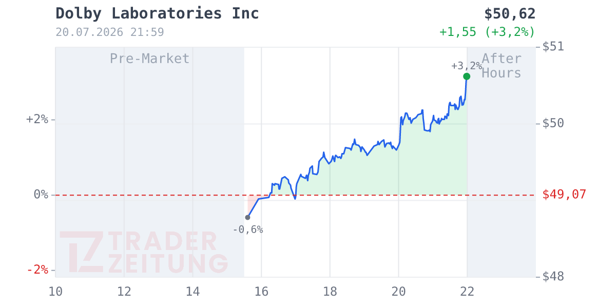 Dolby Laboratories Chart