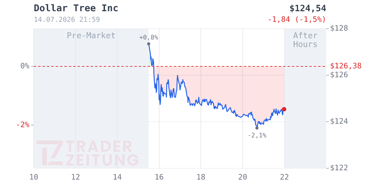 Dollar Tree Chart