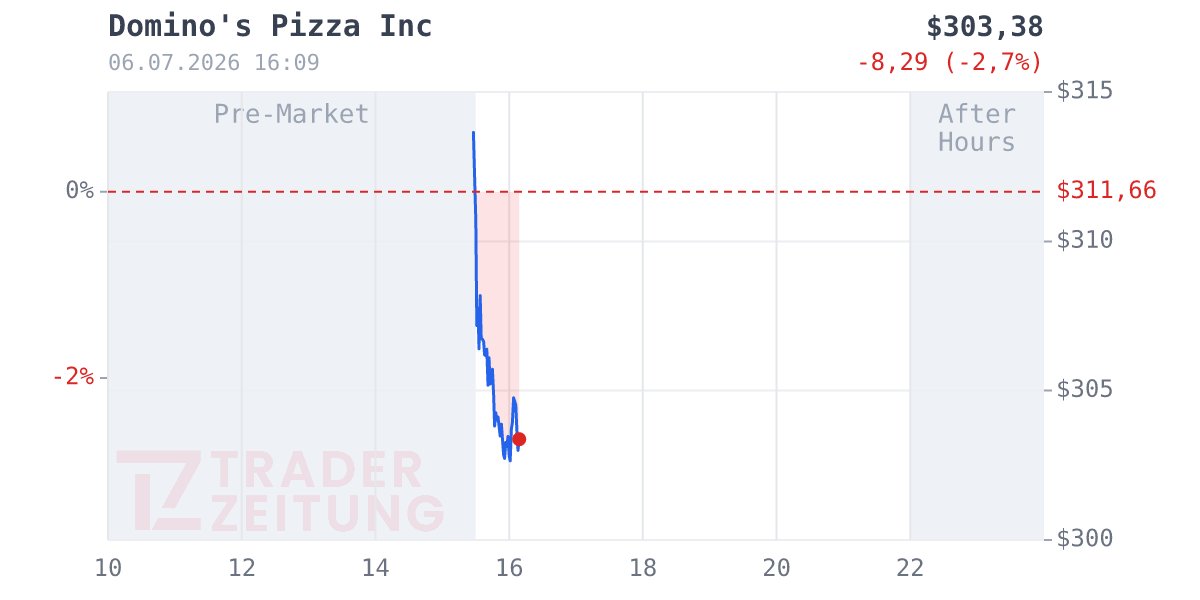 Domino's Pizza Chart