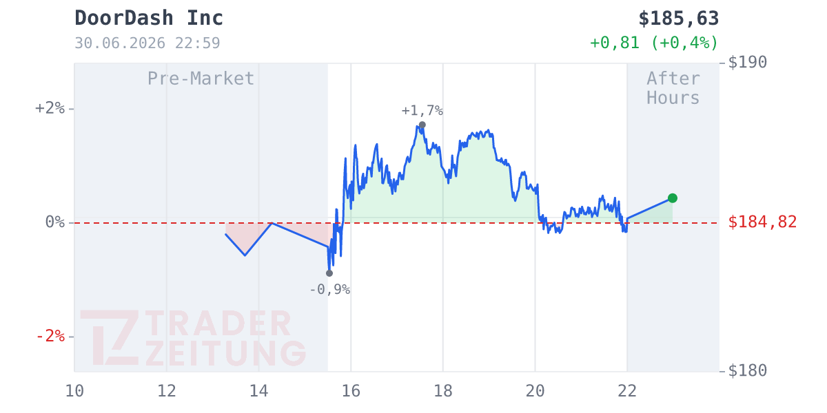 DoorDash Chart