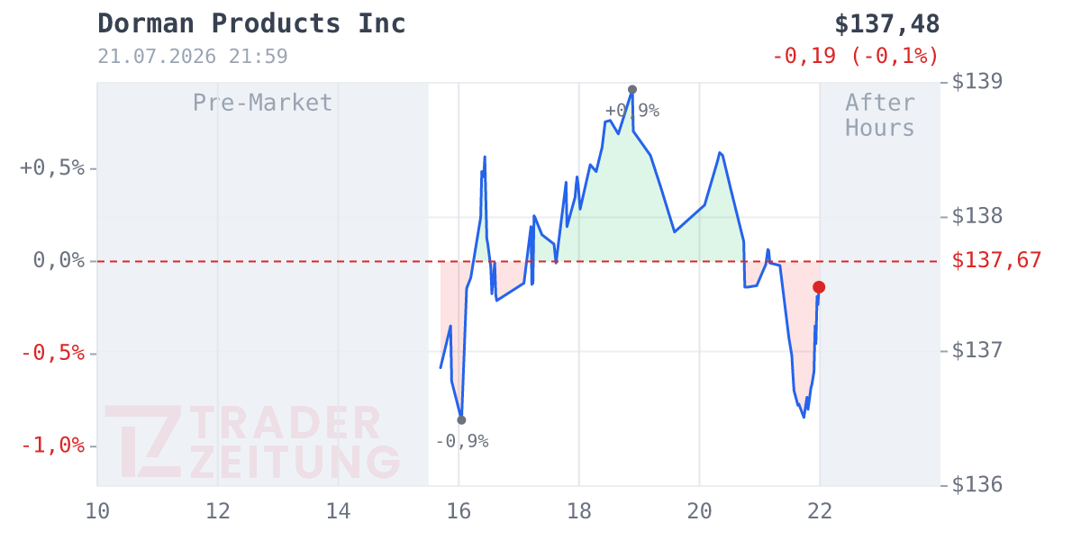 Dorman Products Chart
