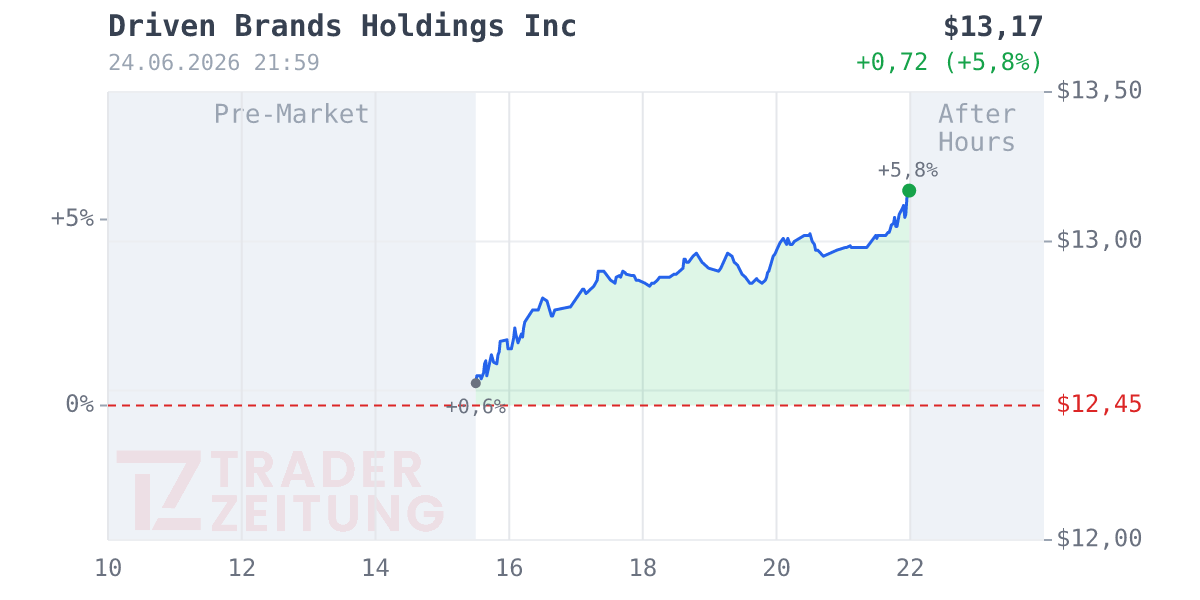 Driven Brands Holdings Chart
