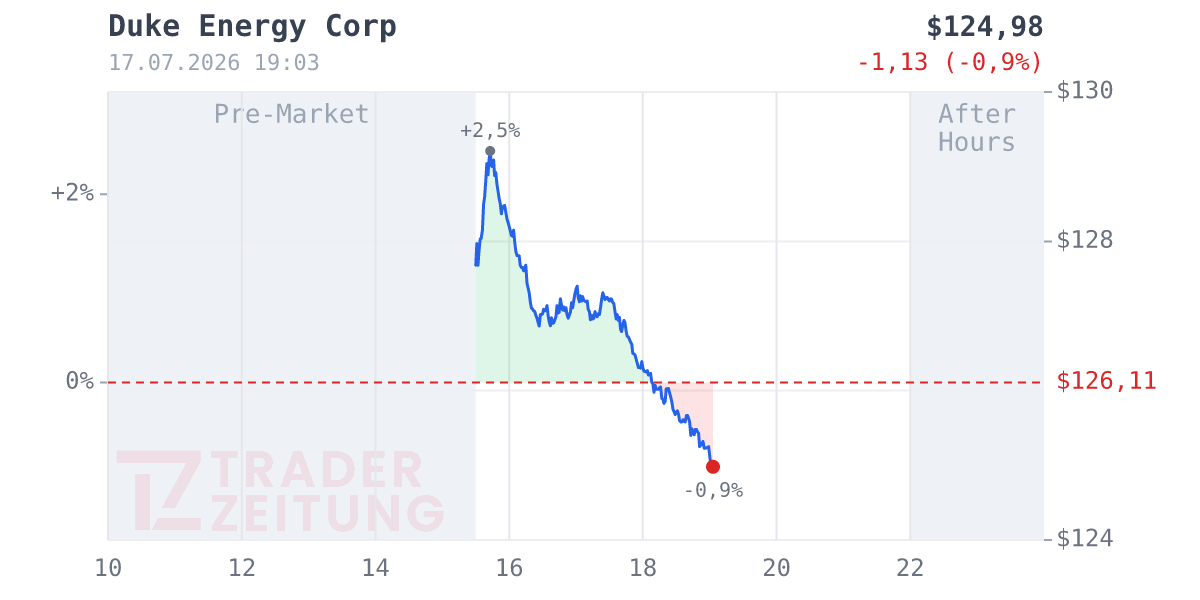 Duke Energy Chart