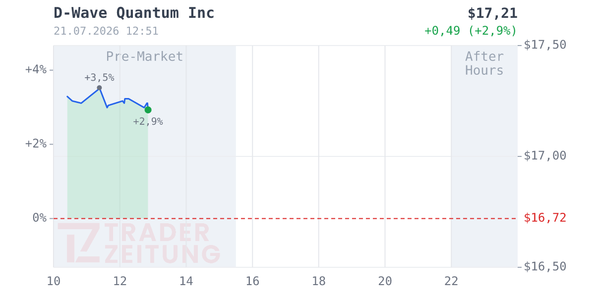 D-Wave Quantum Chart