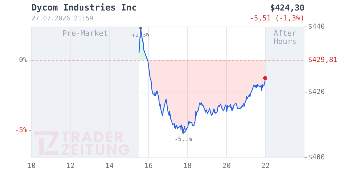 Dycom Industries Chart
