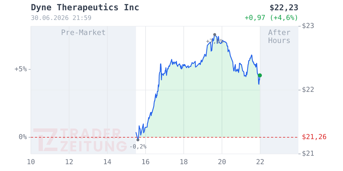 Dyne Therapeutics Chart