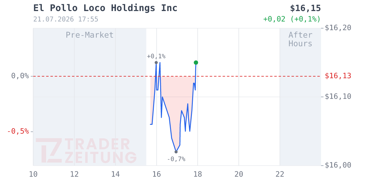 El Pollo Loco Holdings Chart