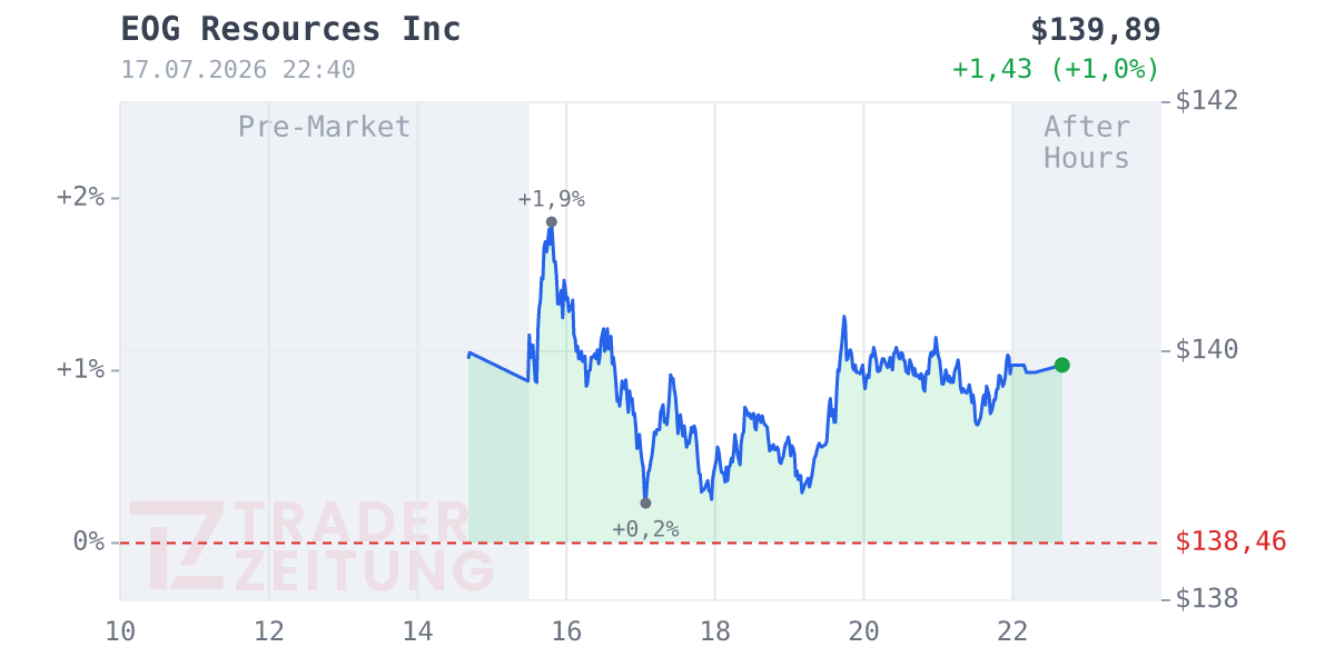 EOG RESOURCES Chart