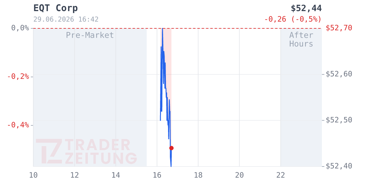 EQT Chart