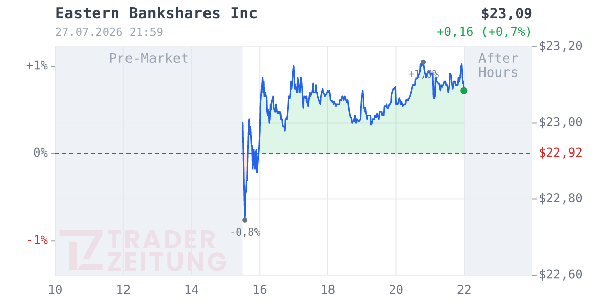 Eastern Bankshares Chart