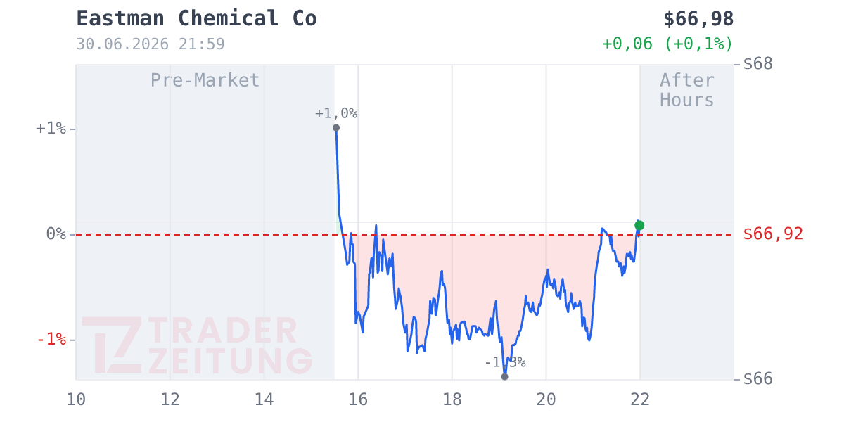 Eastman Chemical Chart
