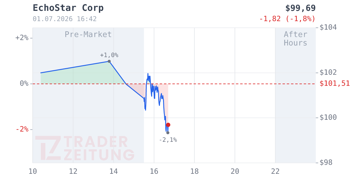 EchoStar Chart